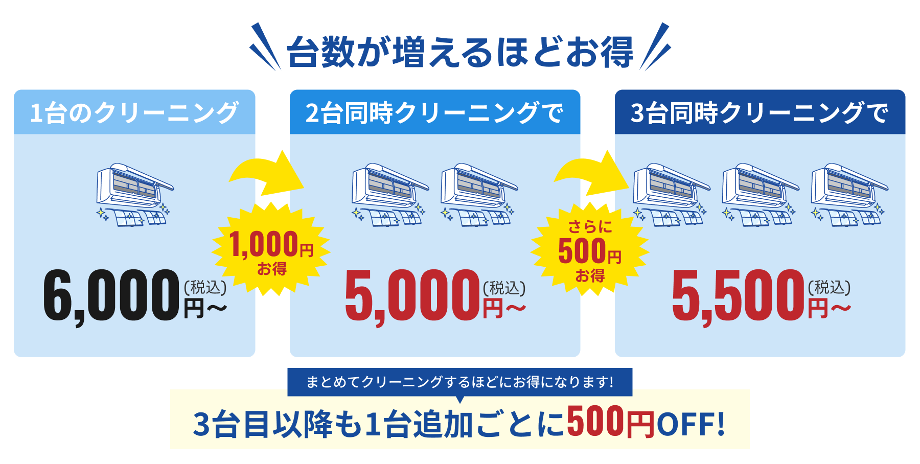 エアコンクリーニングの台数別料金についての画像