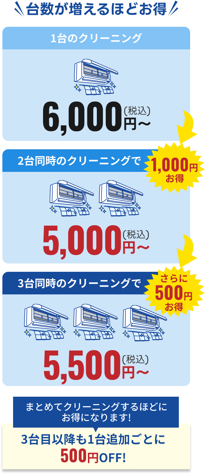 エアコンクリーニングの台数別料金についての画像