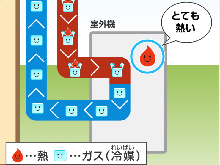 熱とガス（冷媒）を表したイラスト