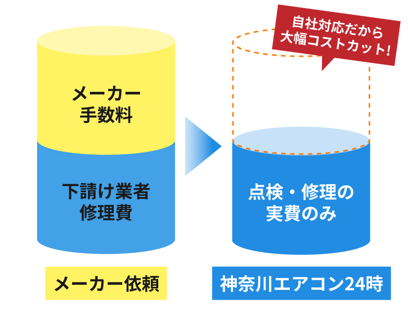 メーカーに依頼する場合と神奈川エアコン修理24時に依頼する場合のコスト比較を示したイラスト