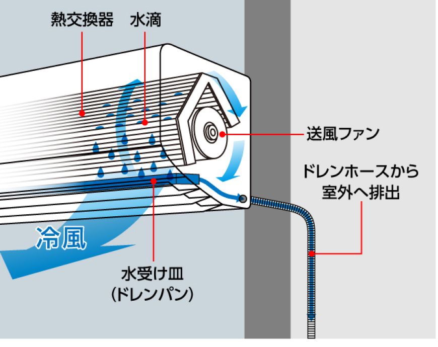 エアコンの内部の状態を表した画像